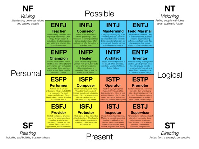 Best Careers for Your MBTI Personality Type
