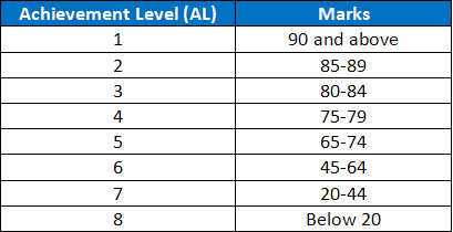 Achievement Level Table