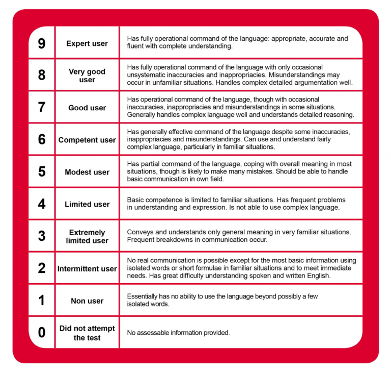 Taking The IELTS Exam In Singapore Know What To Expect