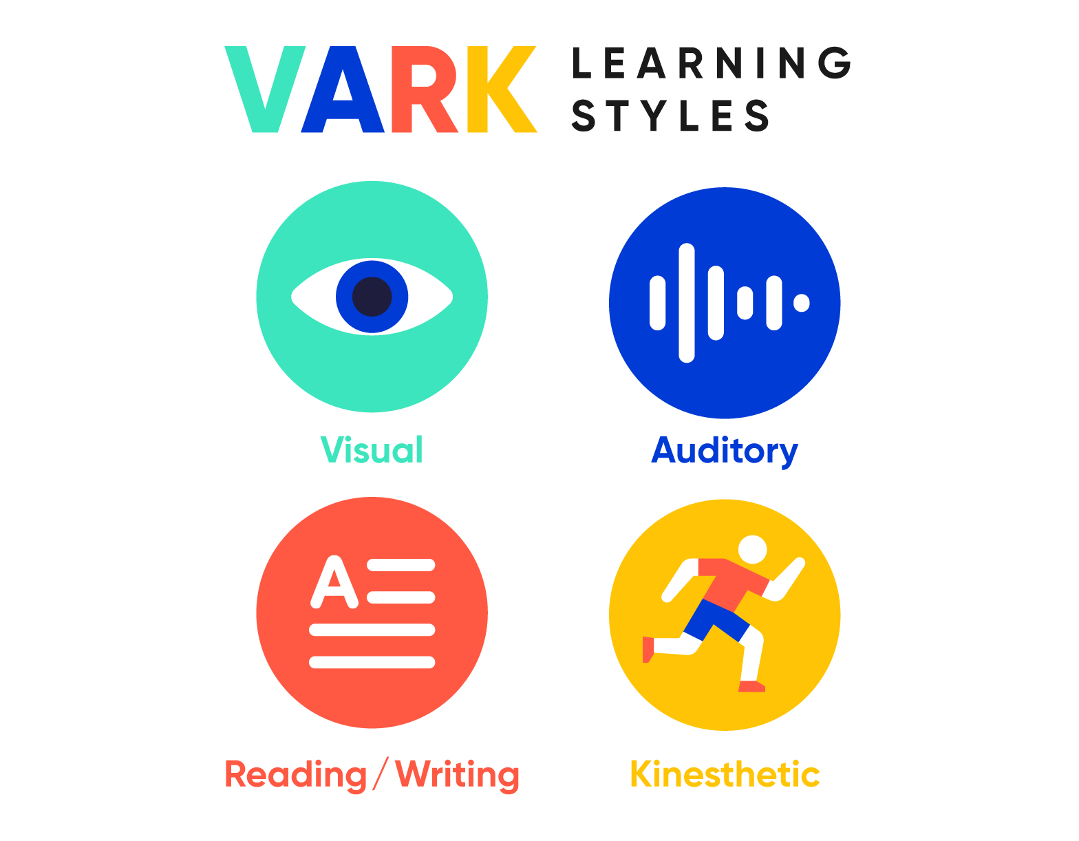 VARK Graphic